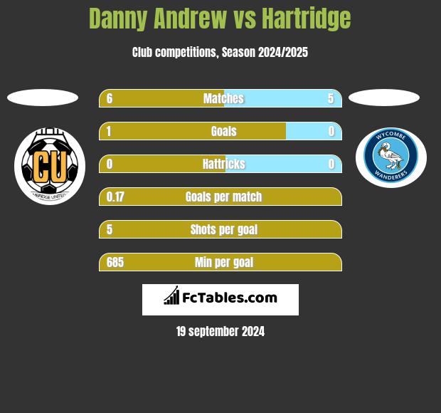 Danny Andrew vs Hartridge h2h player stats