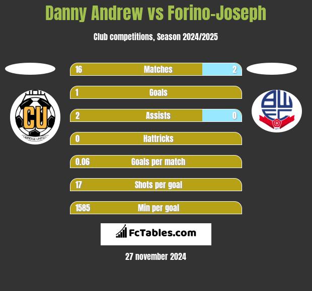 Danny Andrew vs Forino-Joseph h2h player stats