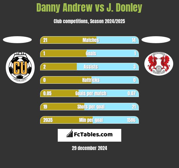 Danny Andrew vs J. Donley h2h player stats