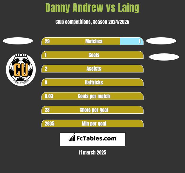 Danny Andrew vs Laing h2h player stats