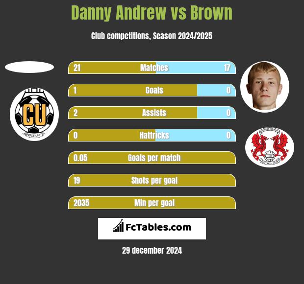 Danny Andrew vs Brown h2h player stats