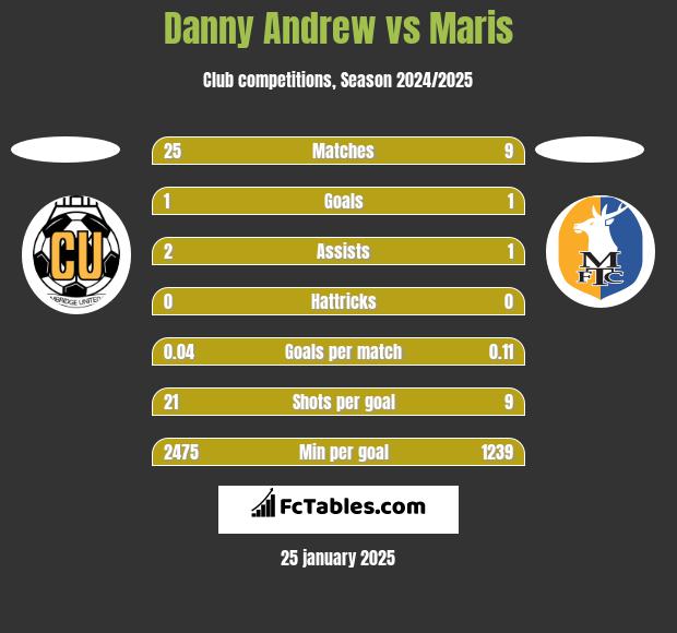 Danny Andrew vs Maris h2h player stats