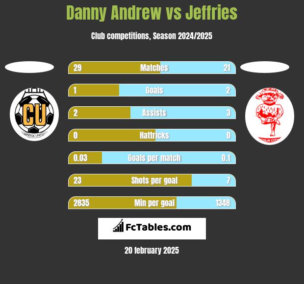 Danny Andrew vs Jeffries h2h player stats