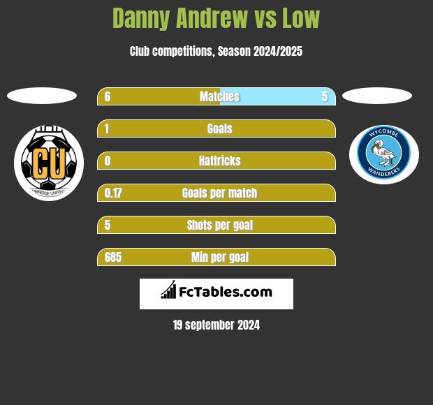 Danny Andrew vs Low h2h player stats