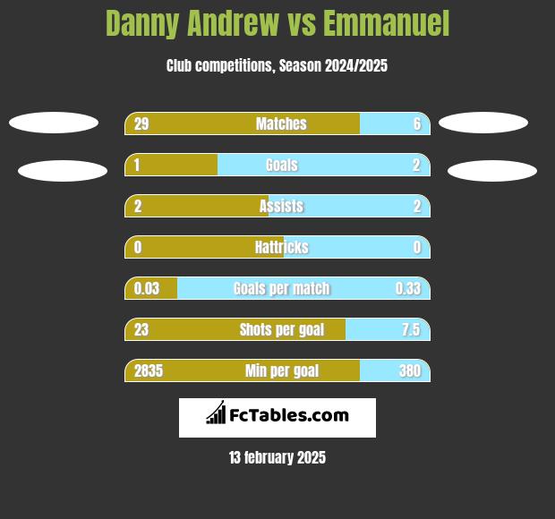 Danny Andrew vs Emmanuel h2h player stats