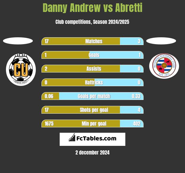 Danny Andrew vs Abretti h2h player stats