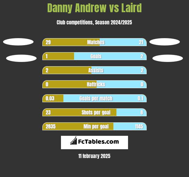 Danny Andrew vs Laird h2h player stats