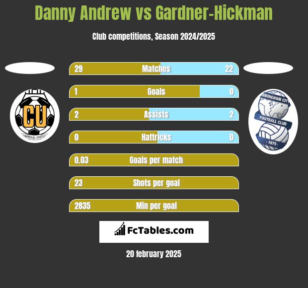 Danny Andrew vs Gardner-Hickman h2h player stats