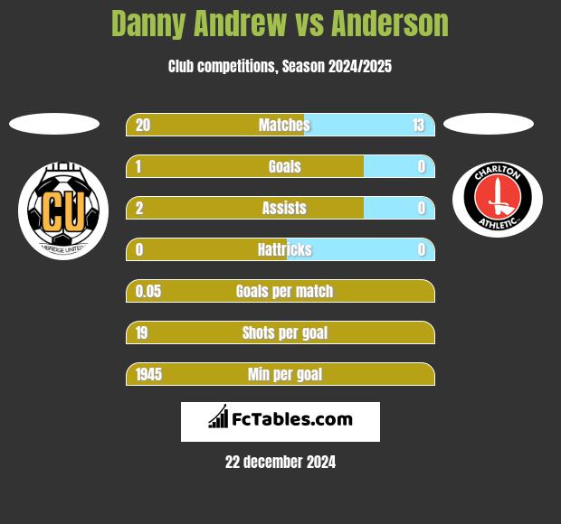 Danny Andrew vs Anderson h2h player stats