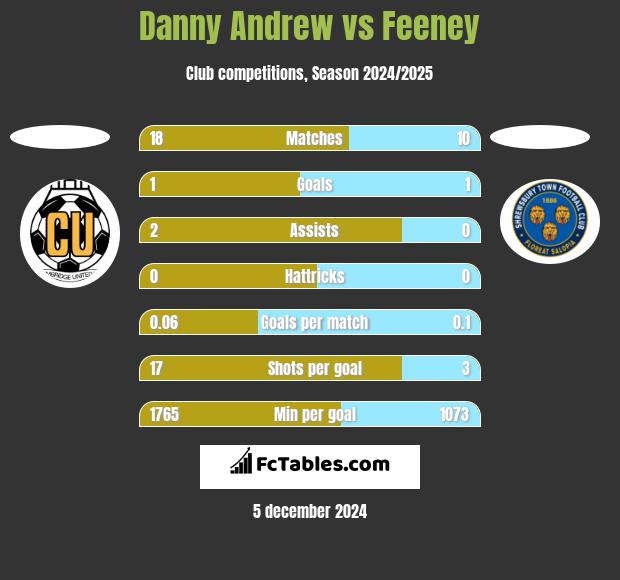 Danny Andrew vs Feeney h2h player stats