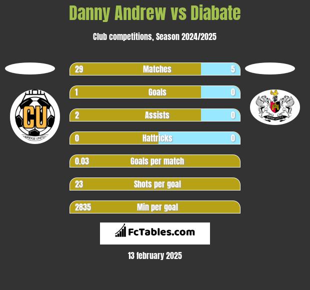 Danny Andrew vs Diabate h2h player stats