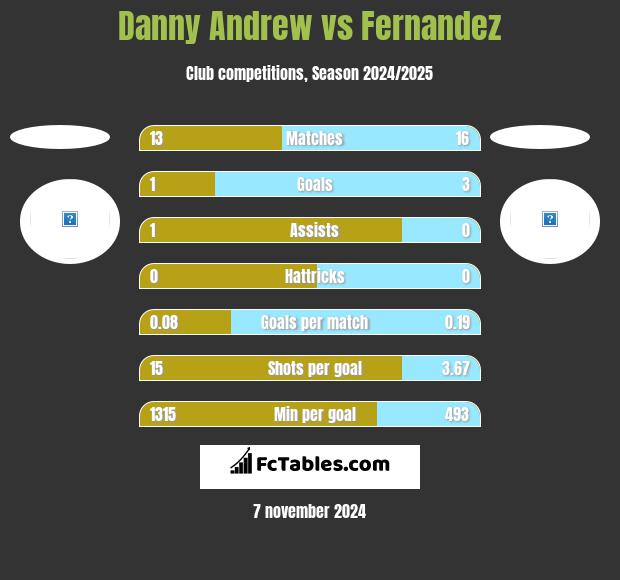 Danny Andrew vs Fernandez h2h player stats