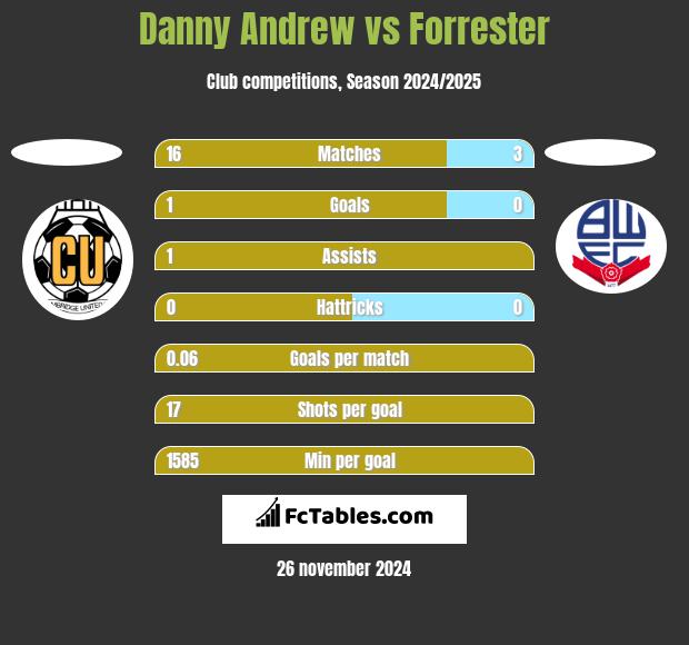 Danny Andrew vs Forrester h2h player stats