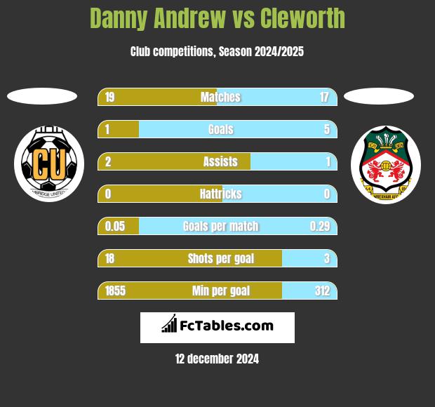 Danny Andrew vs Cleworth h2h player stats