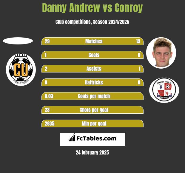 Danny Andrew vs Conroy h2h player stats