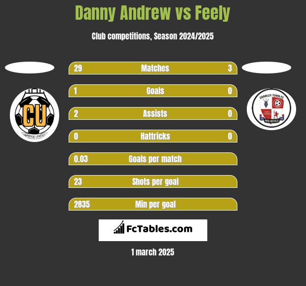 Danny Andrew vs Feely h2h player stats