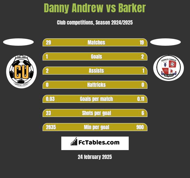 Danny Andrew vs Barker h2h player stats