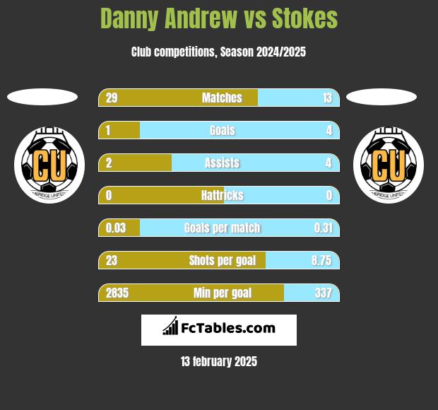 Danny Andrew vs Stokes h2h player stats