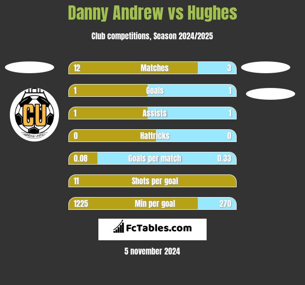 Danny Andrew vs Hughes h2h player stats