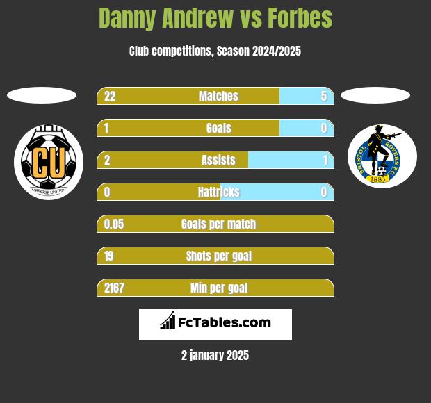 Danny Andrew vs Forbes h2h player stats