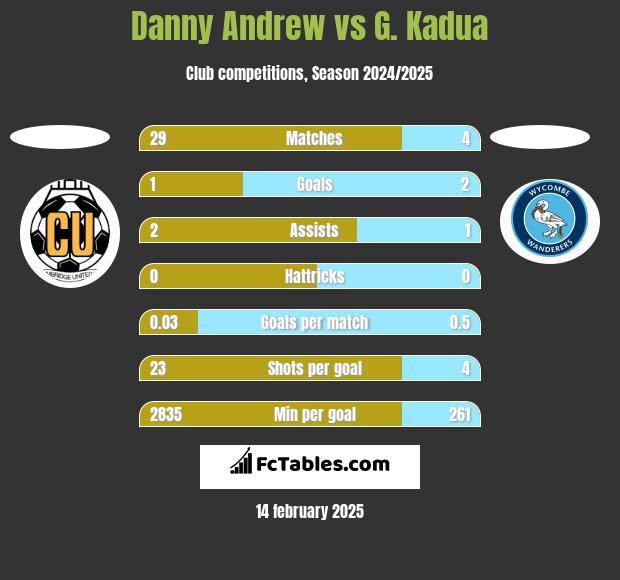 Danny Andrew vs G. Kadua h2h player stats