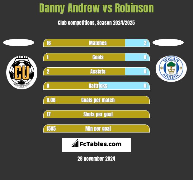 Danny Andrew vs Robinson h2h player stats