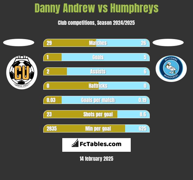 Danny Andrew vs Humphreys h2h player stats