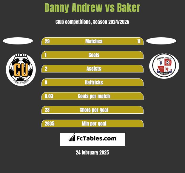 Danny Andrew vs Baker h2h player stats