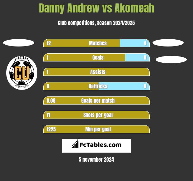 Danny Andrew vs Akomeah h2h player stats