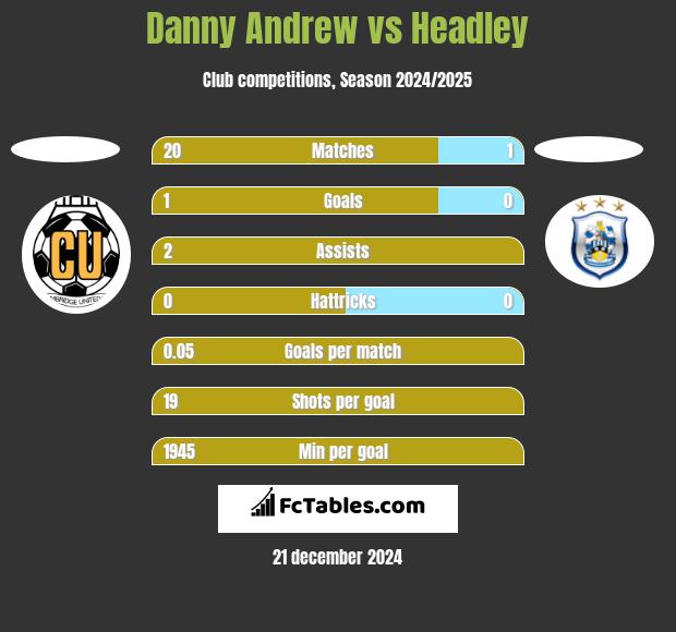 Danny Andrew vs Headley h2h player stats