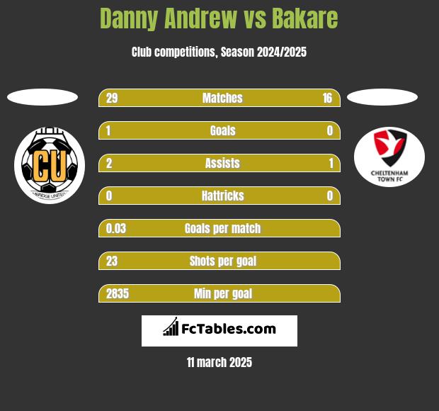 Danny Andrew vs Bakare h2h player stats