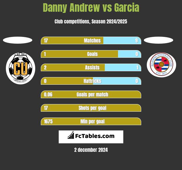 Danny Andrew vs Garcia h2h player stats