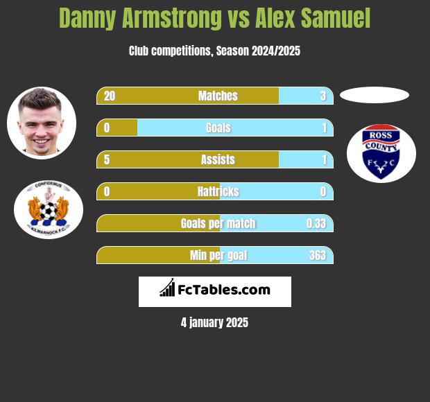 Danny Armstrong vs Alex Samuel h2h player stats