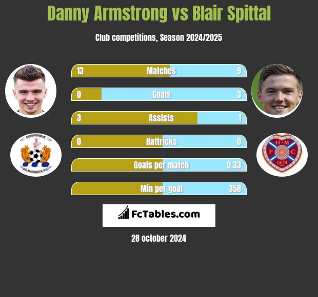 Danny Armstrong vs Blair Spittal h2h player stats