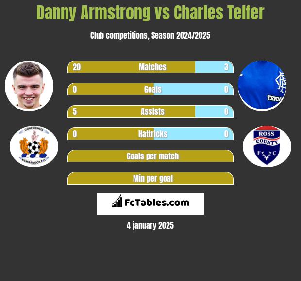 Danny Armstrong vs Charles Telfer h2h player stats