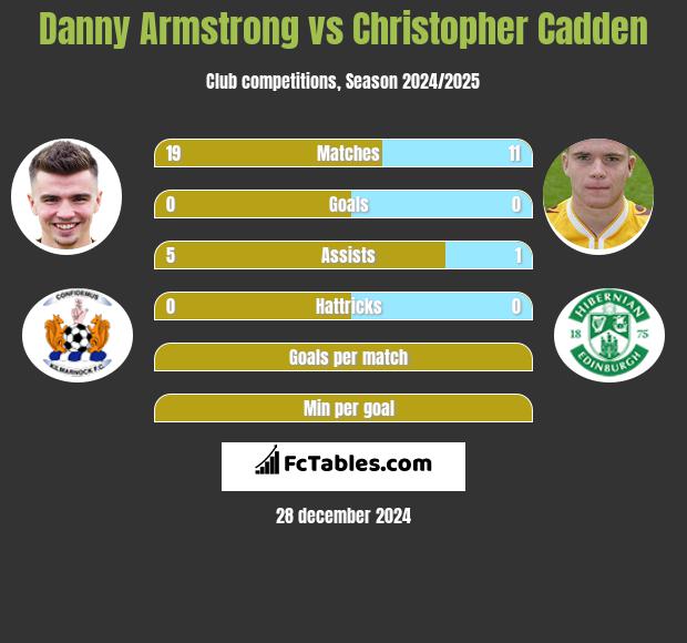 Danny Armstrong vs Christopher Cadden h2h player stats