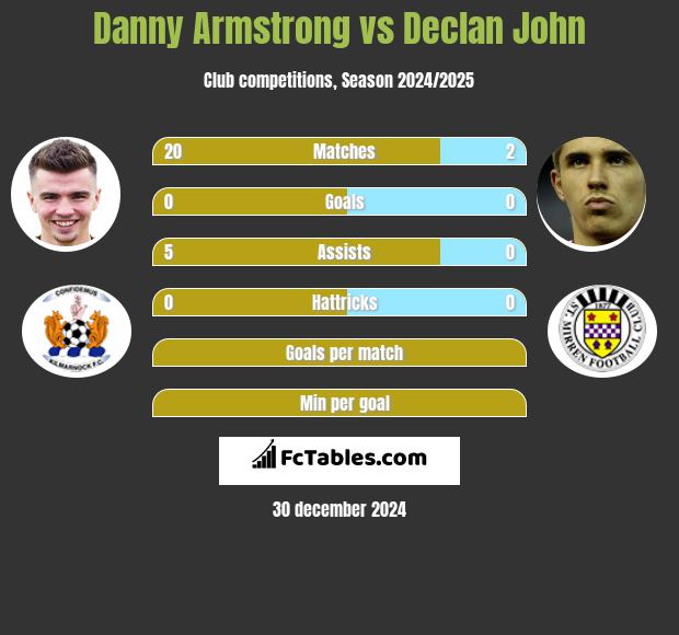 Danny Armstrong vs Declan John h2h player stats