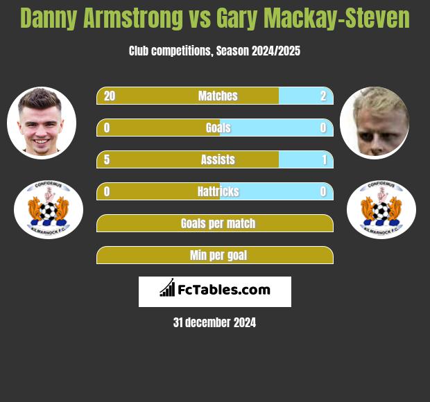 Danny Armstrong vs Gary Mackay-Steven h2h player stats