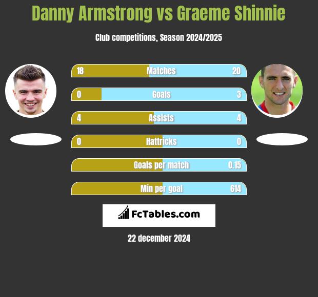 Danny Armstrong vs Graeme Shinnie h2h player stats