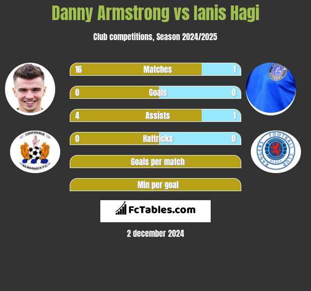 Danny Armstrong vs Ianis Hagi h2h player stats