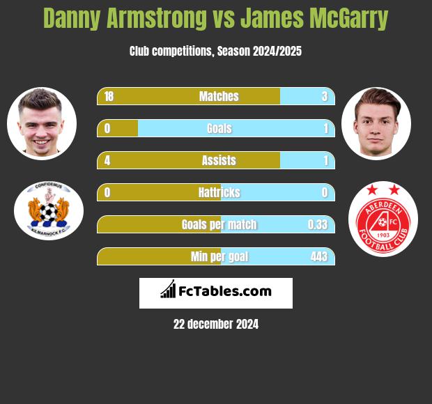 Danny Armstrong vs James McGarry h2h player stats