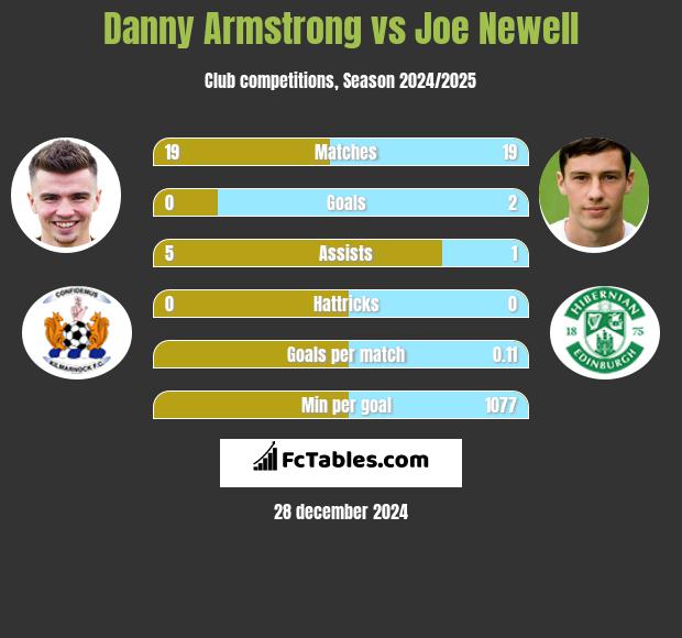 Danny Armstrong vs Joe Newell h2h player stats