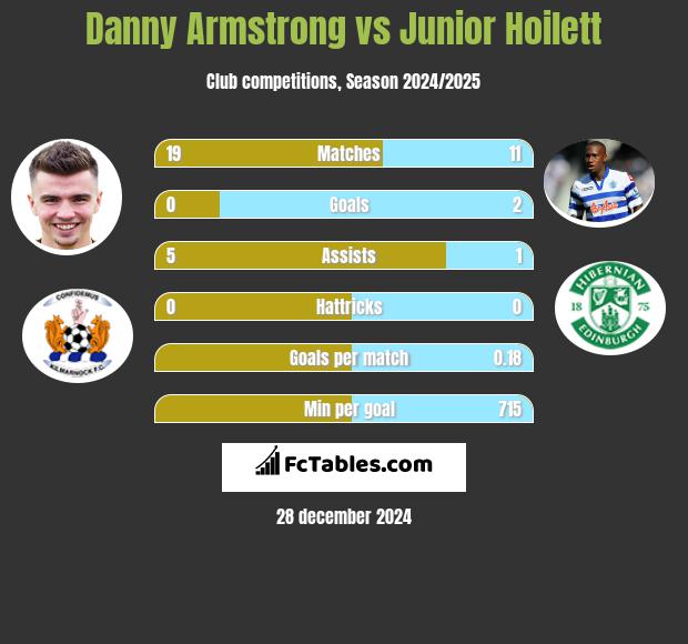 Danny Armstrong vs Junior Hoilett h2h player stats