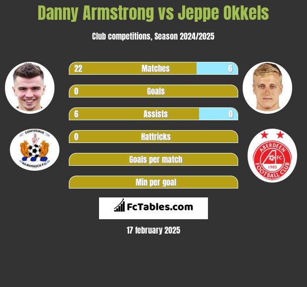 Danny Armstrong vs Jeppe Okkels h2h player stats