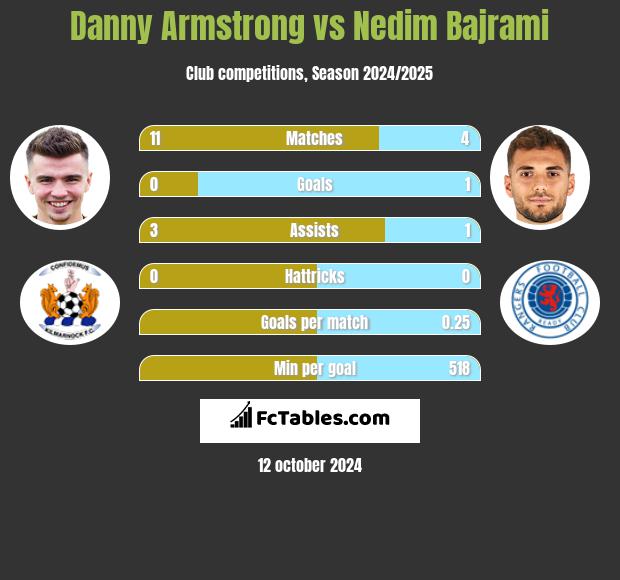 Danny Armstrong vs Nedim Bajrami h2h player stats