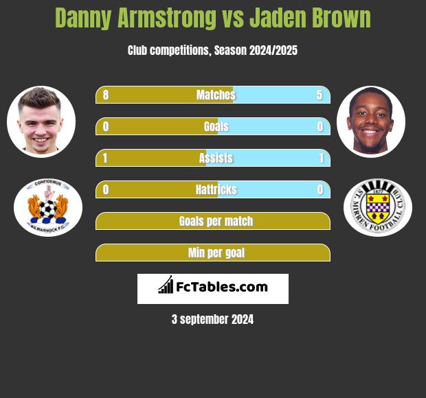 Danny Armstrong vs Jaden Brown h2h player stats