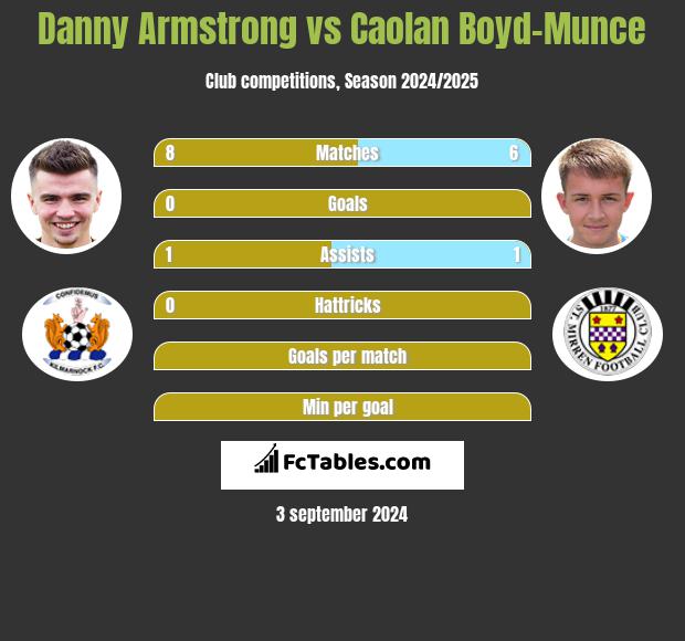 Danny Armstrong vs Caolan Boyd-Munce h2h player stats