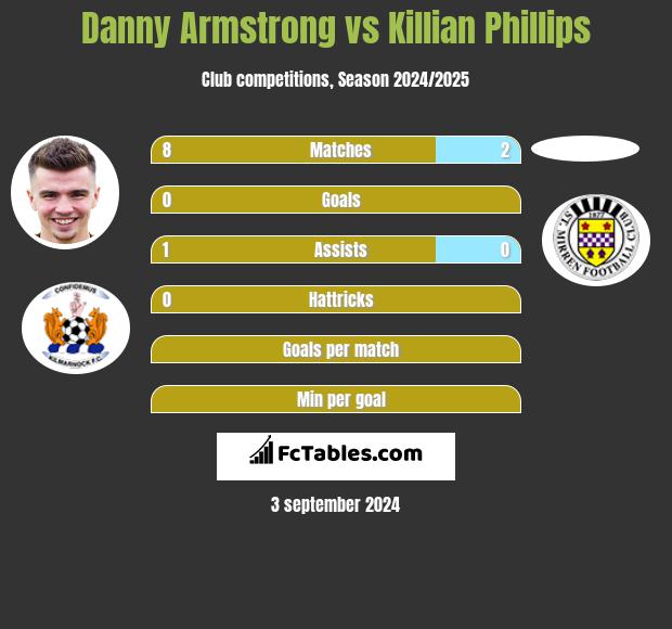 Danny Armstrong vs Killian Phillips h2h player stats