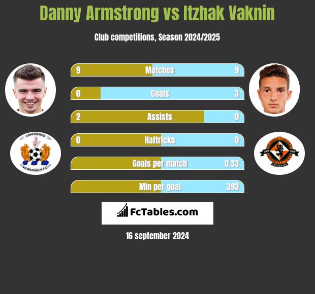 Danny Armstrong vs Itzhak Vaknin h2h player stats