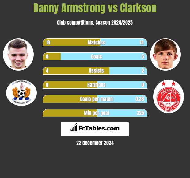 Danny Armstrong vs Clarkson h2h player stats